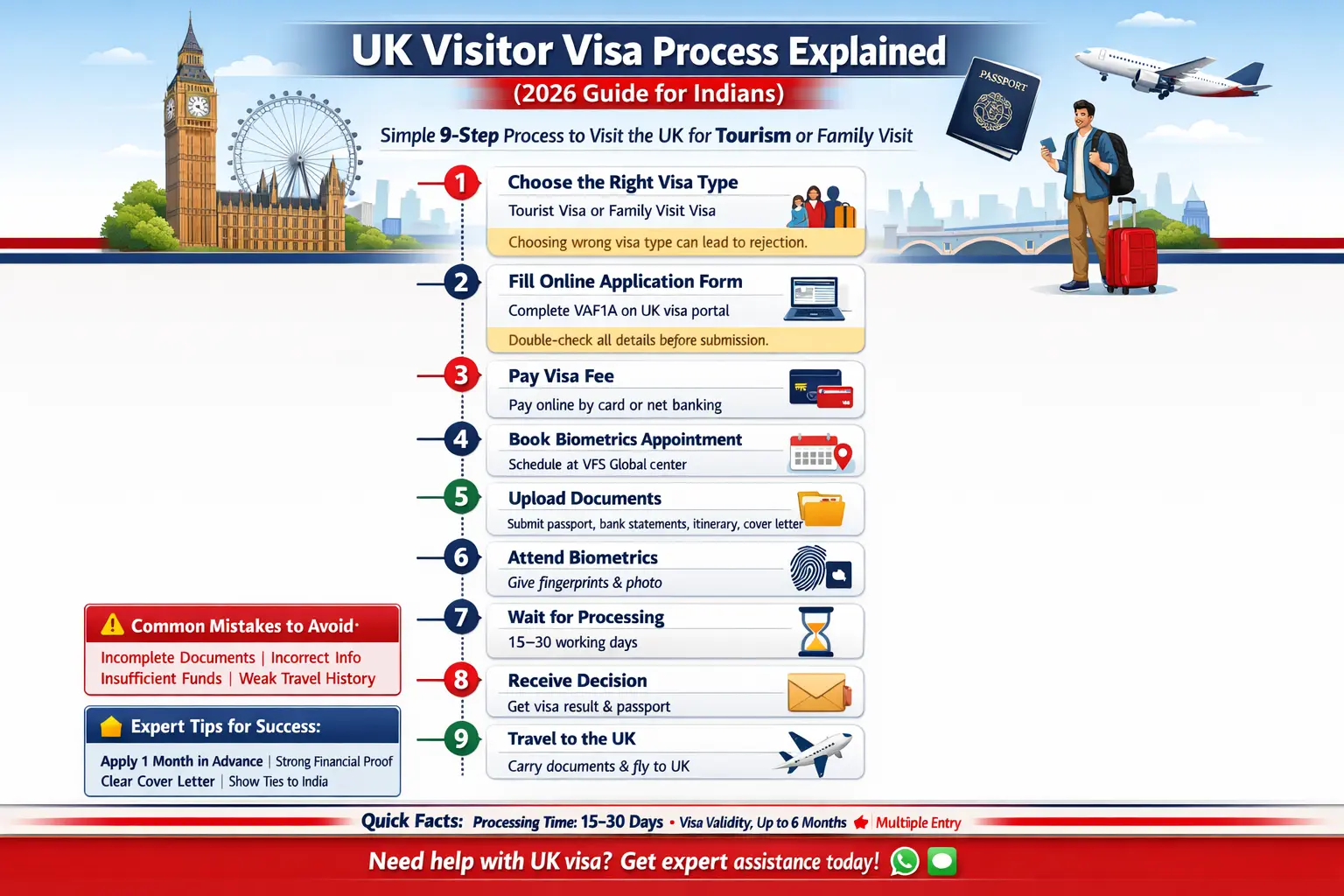 Step-by-Step UK Tourist Visa Application Process from India 2026